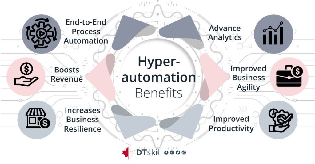 Hyperautomation: Integrating AI and Automation for Unparalleled Business Efficiency