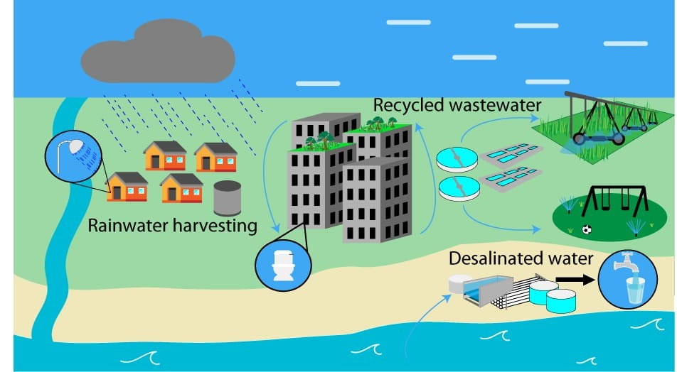 How Stormwater Management Revolutionizing Urban Water Sustainability